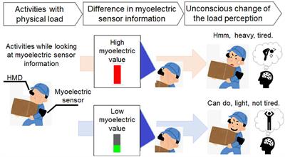 Unconscious load changer: Designing method to subtly influence load perception by simply presenting modified myoelectricity sensor information